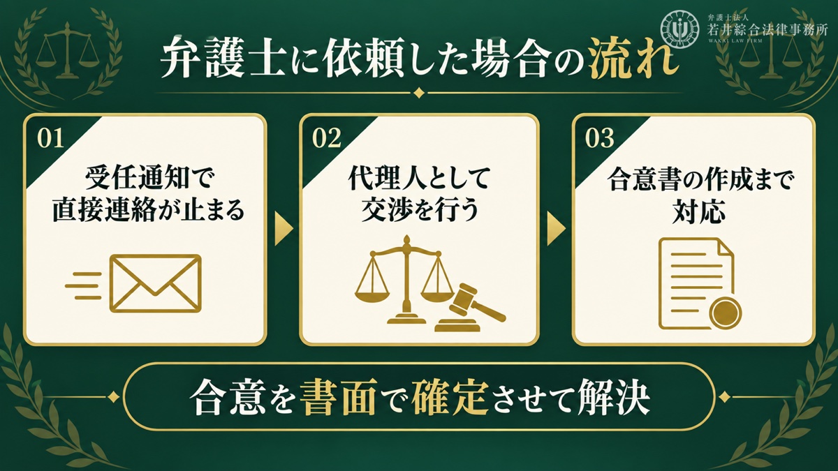 弁護士に依頼した場合の対応の流れを解説する図解