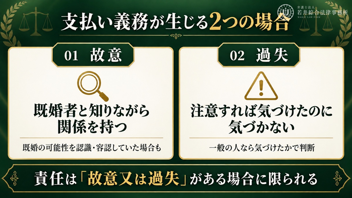 慰謝料の支払い義務が生じるための要件を解説する図解