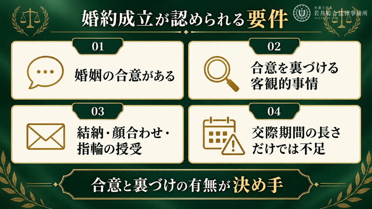 婚約が成立したと認められるための要件を解説する図解