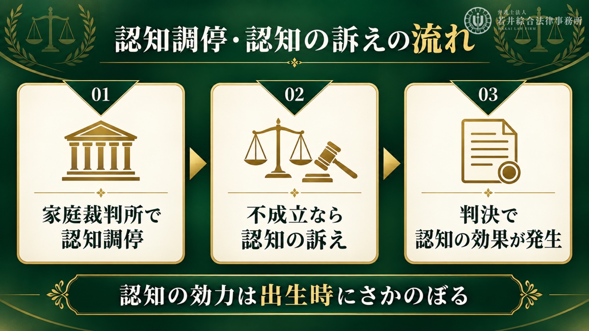 認知調停・認知の訴えの流れを解説する図解