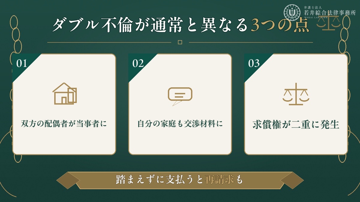 ダブル不倫の慰謝料が通常の不倫と異なる3つの点を解説する図解