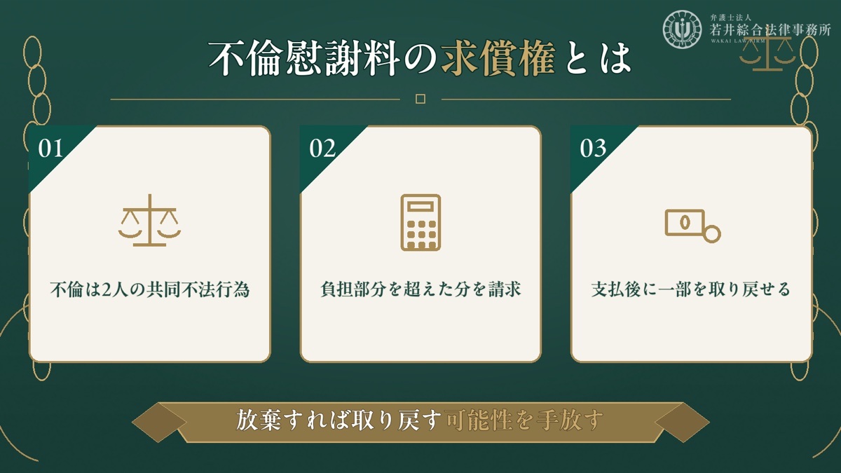 不倫の慰謝料における求償権とはを解説する図解