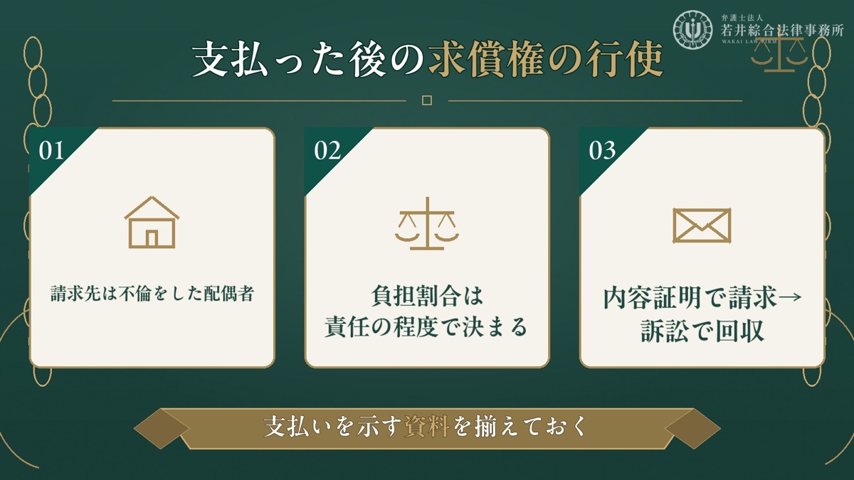 支払った後に求償権を行使する場合を解説する図解