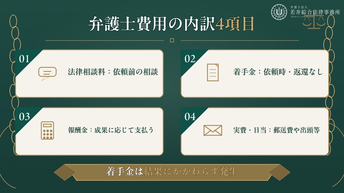 弁護士費用の内訳を解説する図解