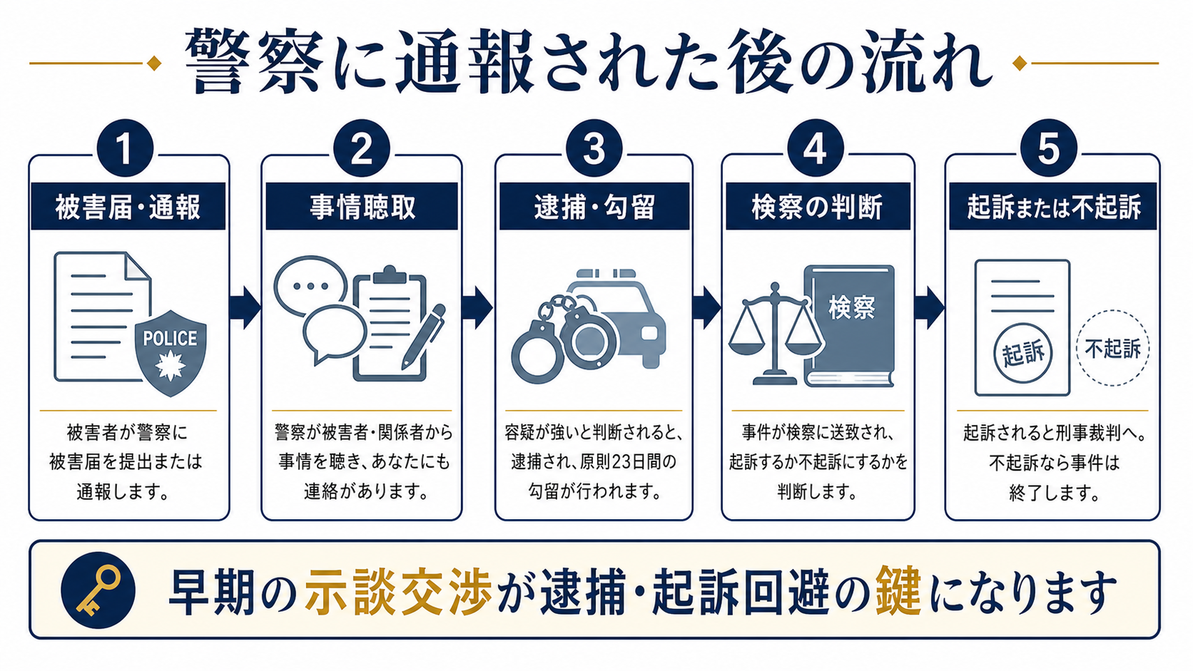 警察に通報された後の流れ