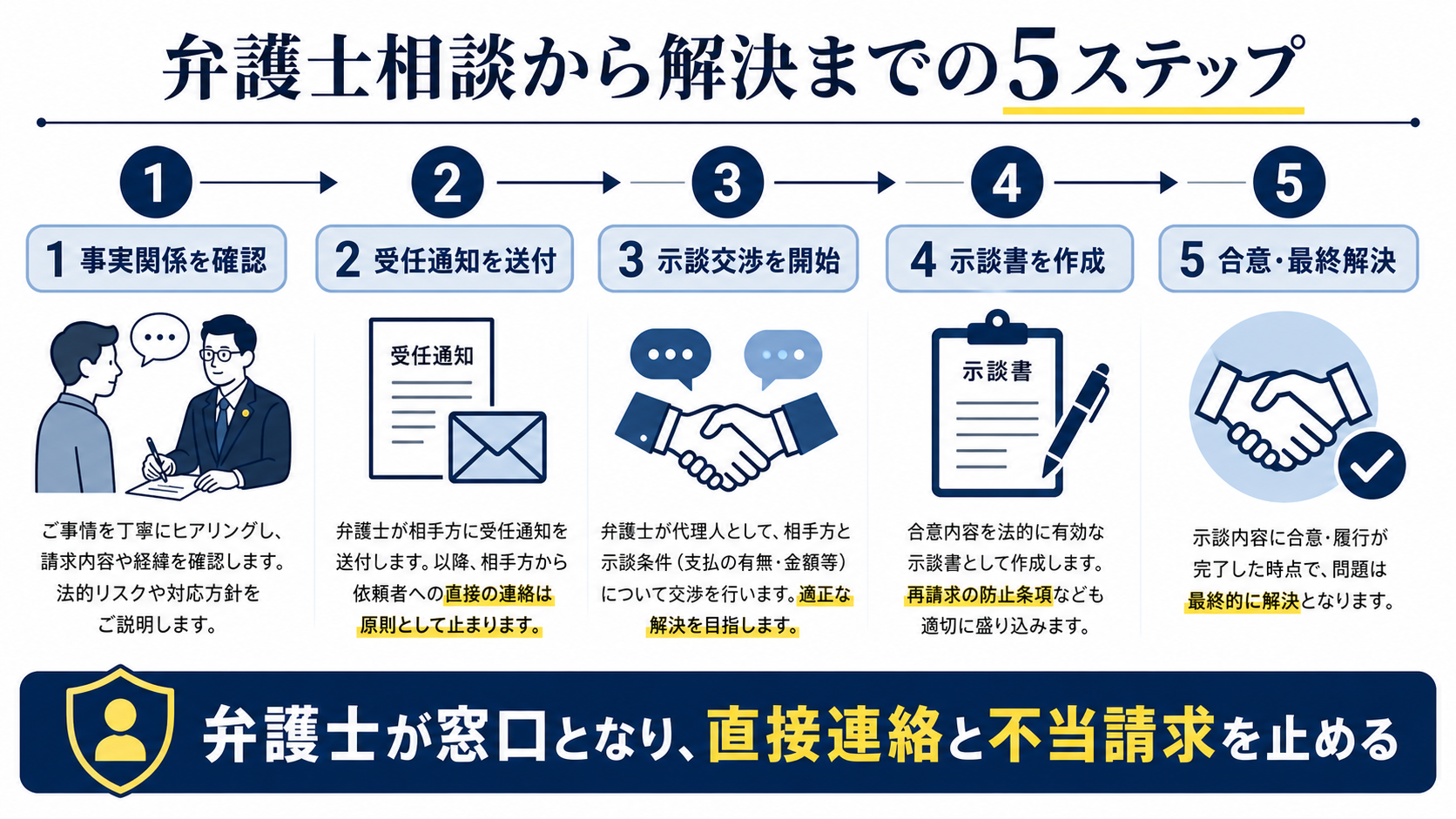 弁護士相談から解決までの5ステップ