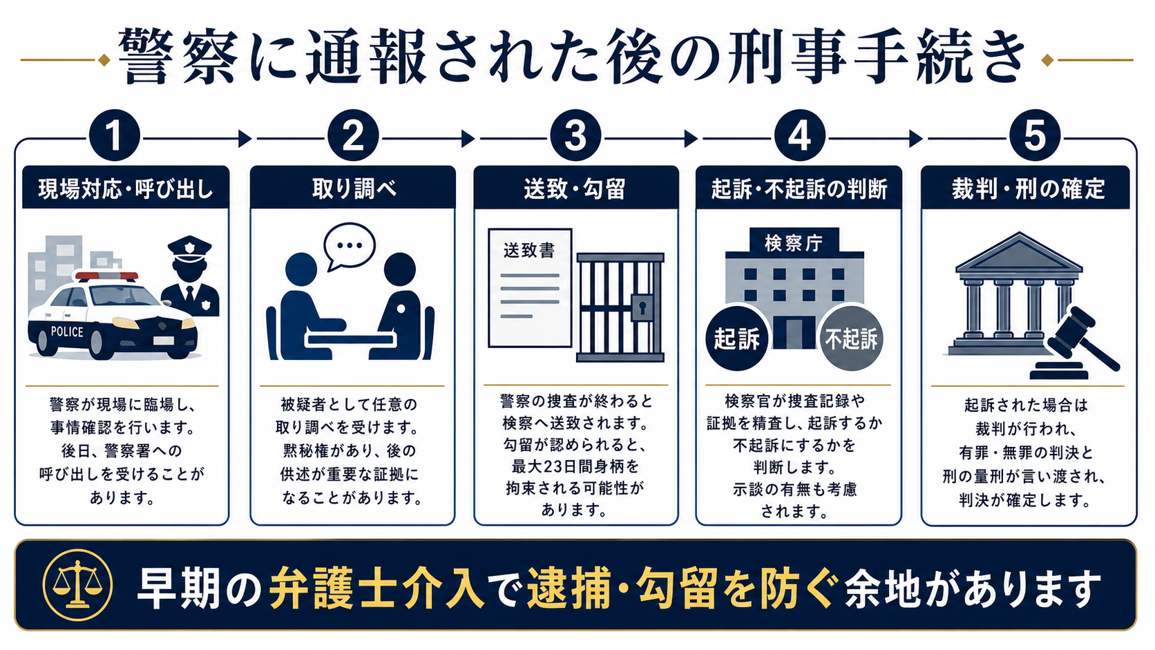 警察に通報された後の刑事手続き