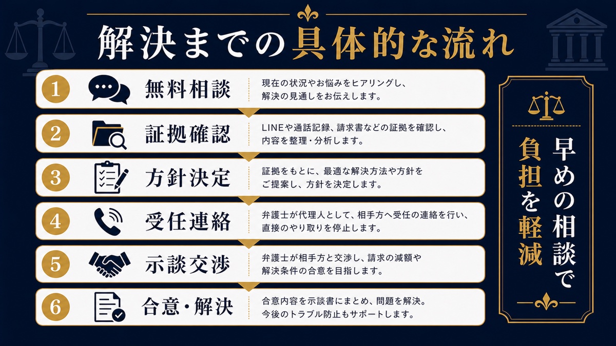 弁護士への相談からトラブル解決までの具体的な流れを整理した文字入り図解